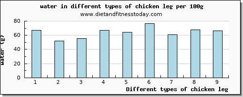 chicken leg water per 100g